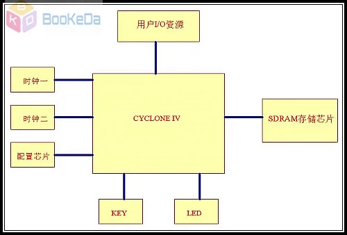 Altera Cyclone IV FPGA EP4CE22 SDRAM макетная плата NIOS