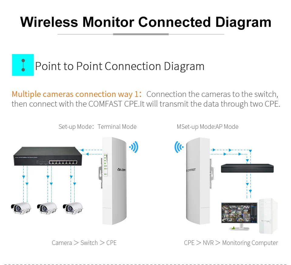 COMFAST-E130N 1 км 300 Мбит/с 2,4 ГГц открытый wifi CPE точка 5dBi Wi-Fi CPE
