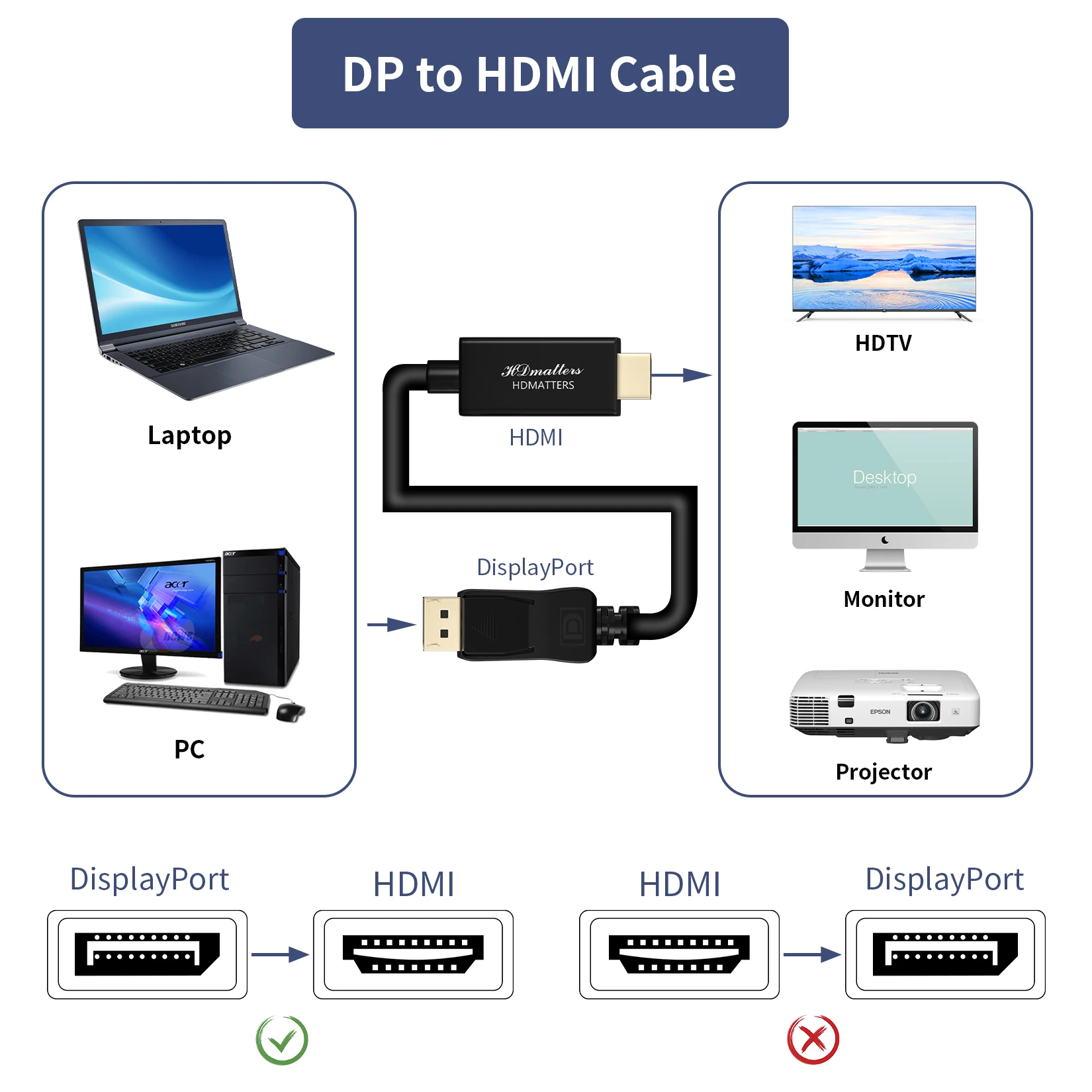 Cable convertidor Displayport a HDMI 4K, adaptador DP a HDMI 4K, 1080P,  para monitor de ordenador portátil HP, Dell, Lenovo, Asus _ - AliExpress  Mobile