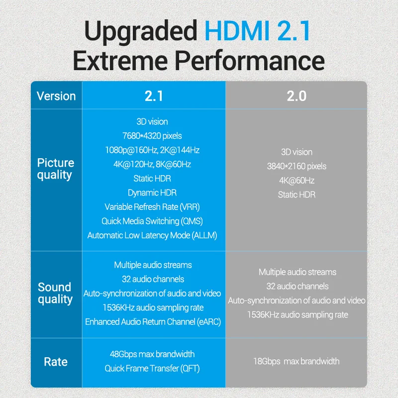 Vention HDMI 2.1 ̺ 8K 4K 48Gbs  Hdmi  ̺ HDR10 + ġ PS4/5 TV  HDMI 2.1 й ̺