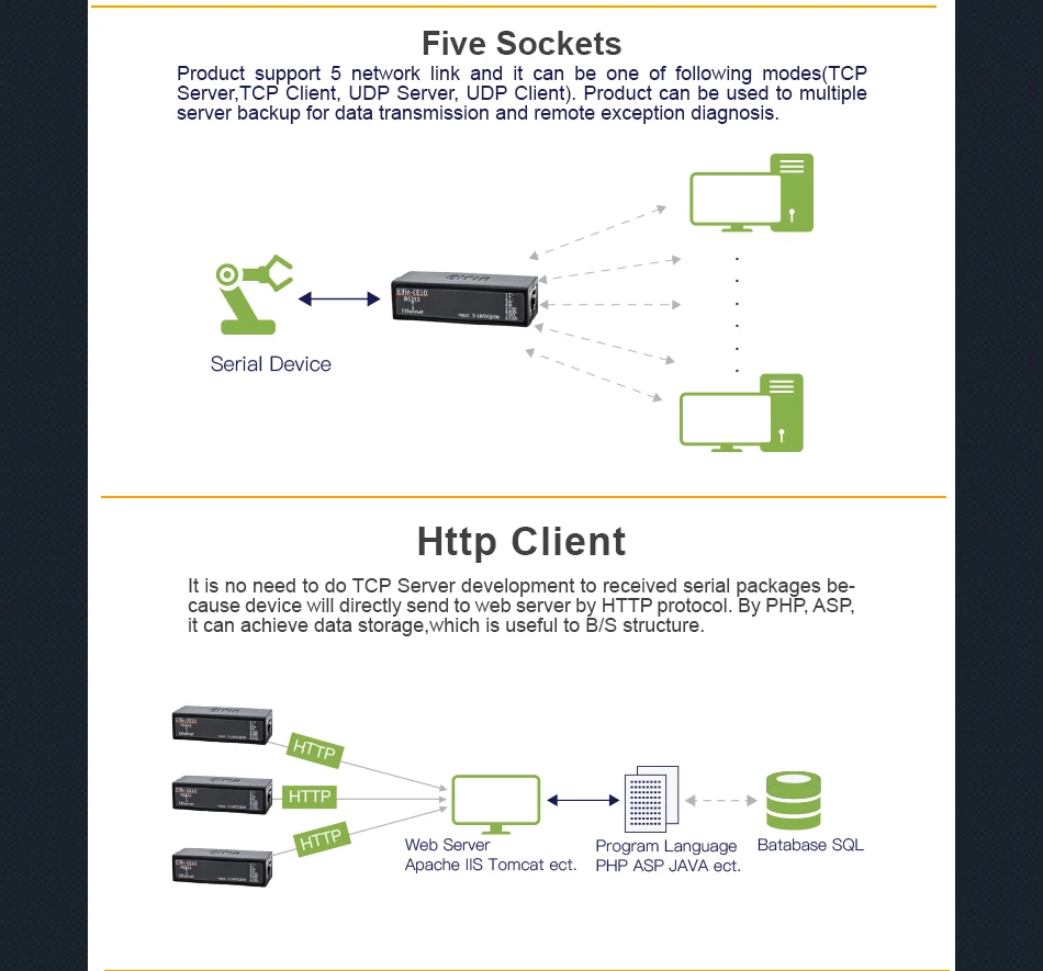 HF Elfin-EE10 последовательный порт RS232 к Ethernet последовательный порт устройства Сервер Поддержка TCP/IP Telnet Modbus TCP протокол