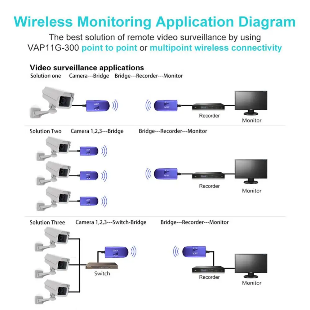 1Pc 300Mbps Routers WiFi Bridge VAP11G-300 Cable Convert RJ45 Port to Wireless/WiFi AP Vonets Router Accessories