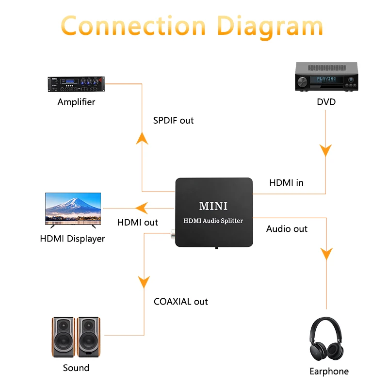  Hdmi Convertitore Audio Splitter Estrattore Hd Toslink Ottico Spdif Coassiale da 3.5 Mm per Cuffie 