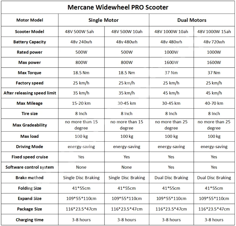 Новые Mercane WideWheel Pro Kickscooter Электрический c площадкой для стояние и широкими колесами двойной мотор дисковый тормоз скейт ХОВЕРБОРДА 48V 1000W