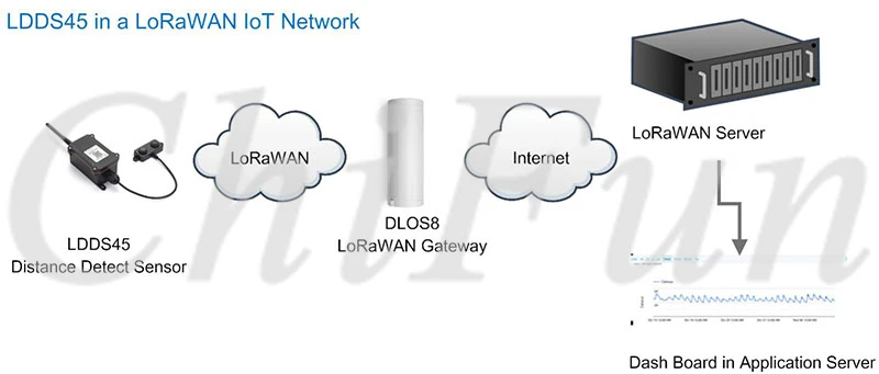 LDDS45 LoRaWAN Distance Detection Sensor can be applied to scenarios such as hor