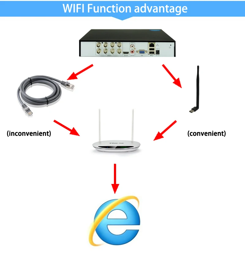 Камера видеонаблюдения с интерфейсом WIn10 5 МП H.265 + Hi3521D Xmeye 8 каналов 4 канала 6 в 1 Wi Fi