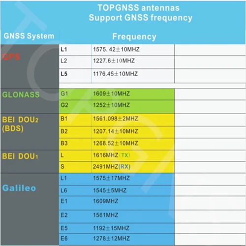 Антенна GNSS RTK дифференциальный GPS ГЛОНАСС GALILEO бабочка диск многочастотная передающая антенна
