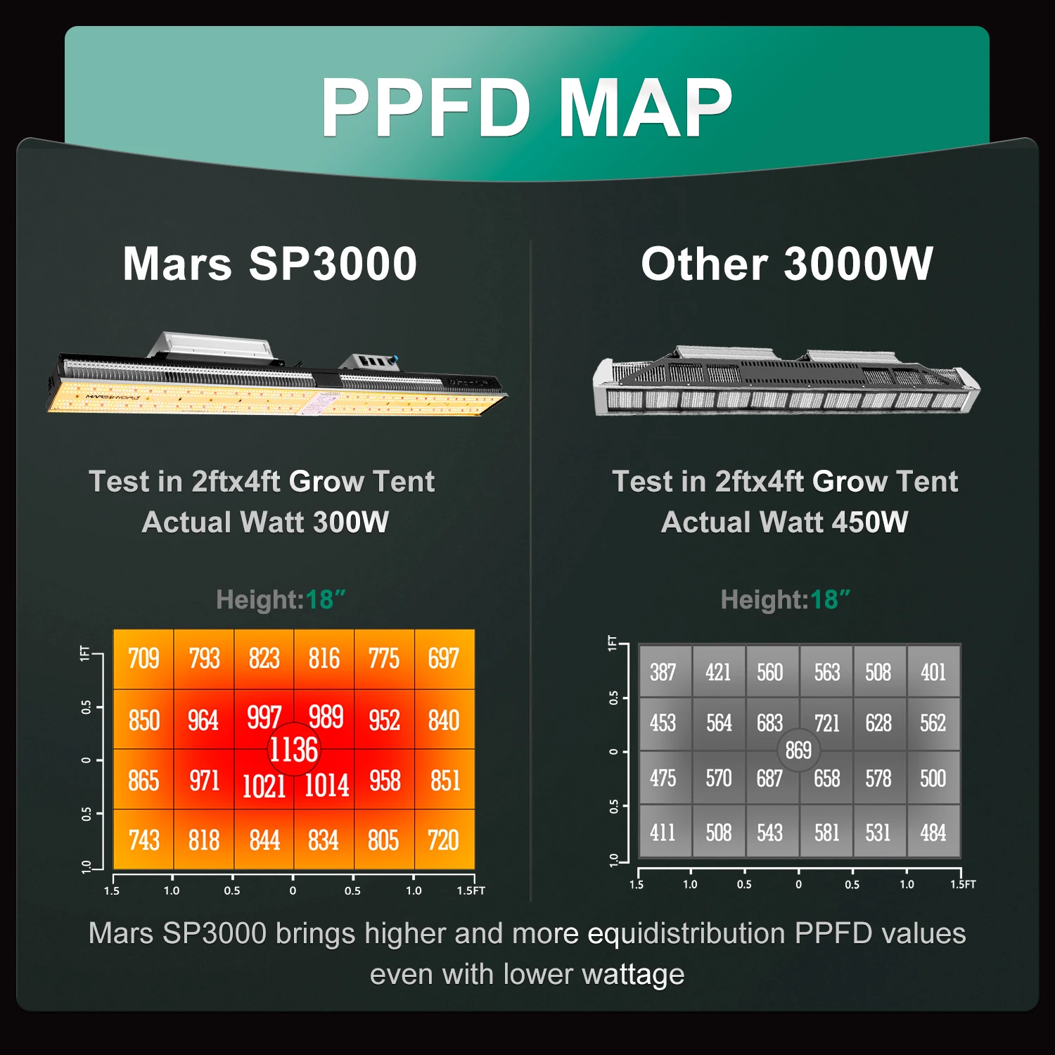 US $399.99 Mars Hydro SP 3000 SamsungLM301B Osram660nm Full Spectrum LED Grow Lights Strip Grow Tent Hydroponics Veg And Flower