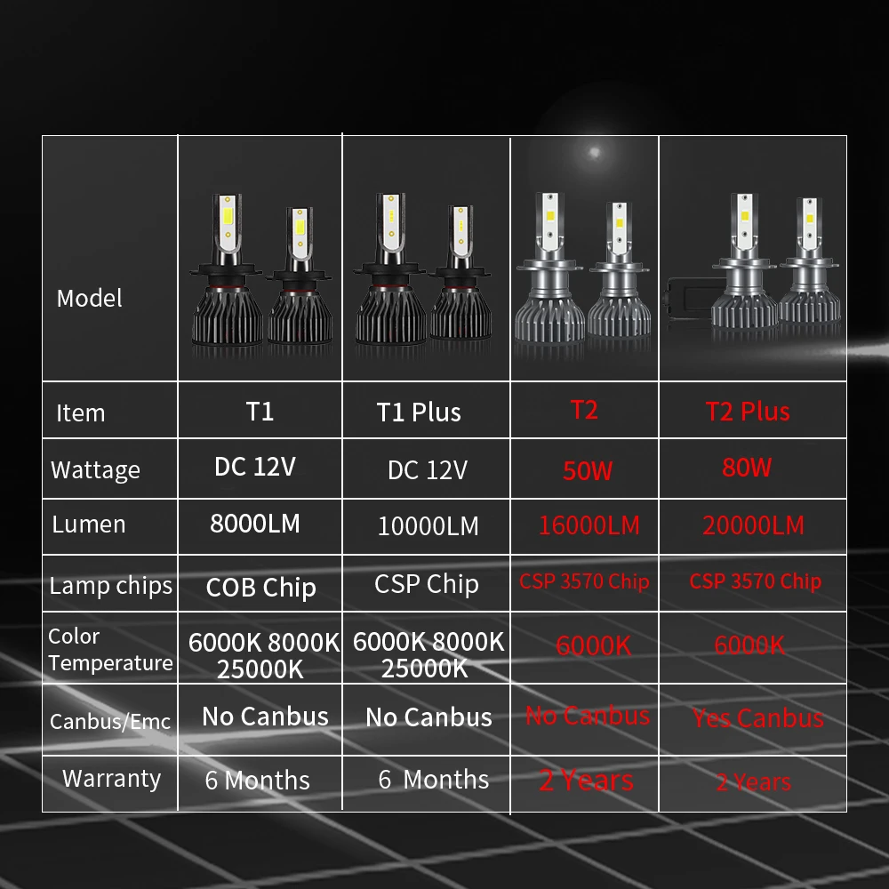Carlxl Canbus 3570 Car Light H4 LED 20000LM H7 LED Car Headlight H1 Auto Bulb H8 H9 H11 9005 HB3 9006 HB4 9012 Fog Lamp 12V