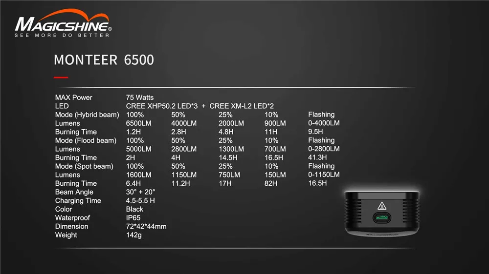 Велосипедный светильник MAGICSHINE монтеер 6500 75 Вт XHP50.2 светодиодный* 3+ XML2 светодиодный* 2 Макс. 6500 люмен велосипедный передний светильник 10500 мАч батарейный блок