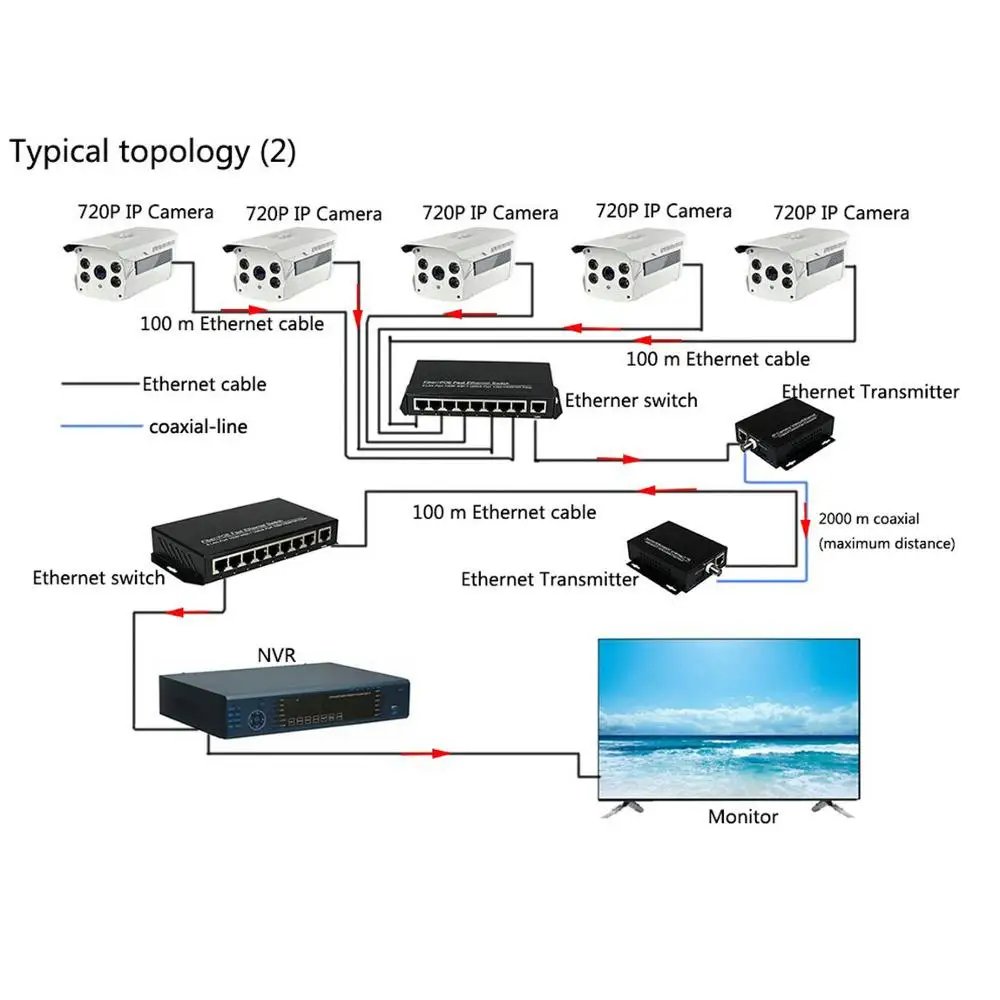 Одна пара 2 канала Ethernet ip-удлинитель по коаксиальному кабелю EoC коаксиального кабеля HD сети усилитель передачи для камеры видеонаблюдения системы безопасности