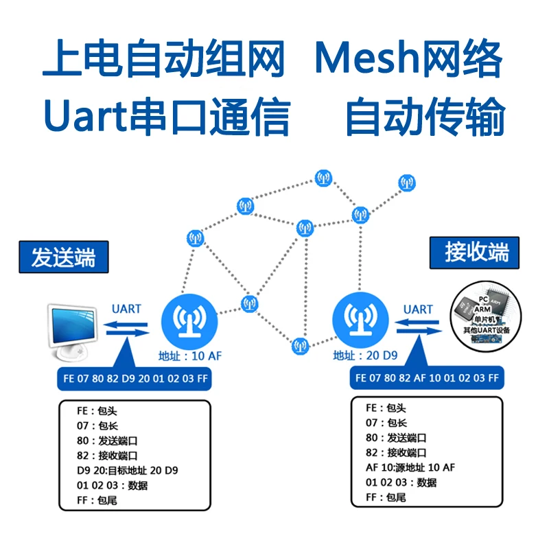 2,4G Zigbee беспроводной сетевой модуль Uart последовательный порт Автоматическая сеть мульти-хоп 300 разработка