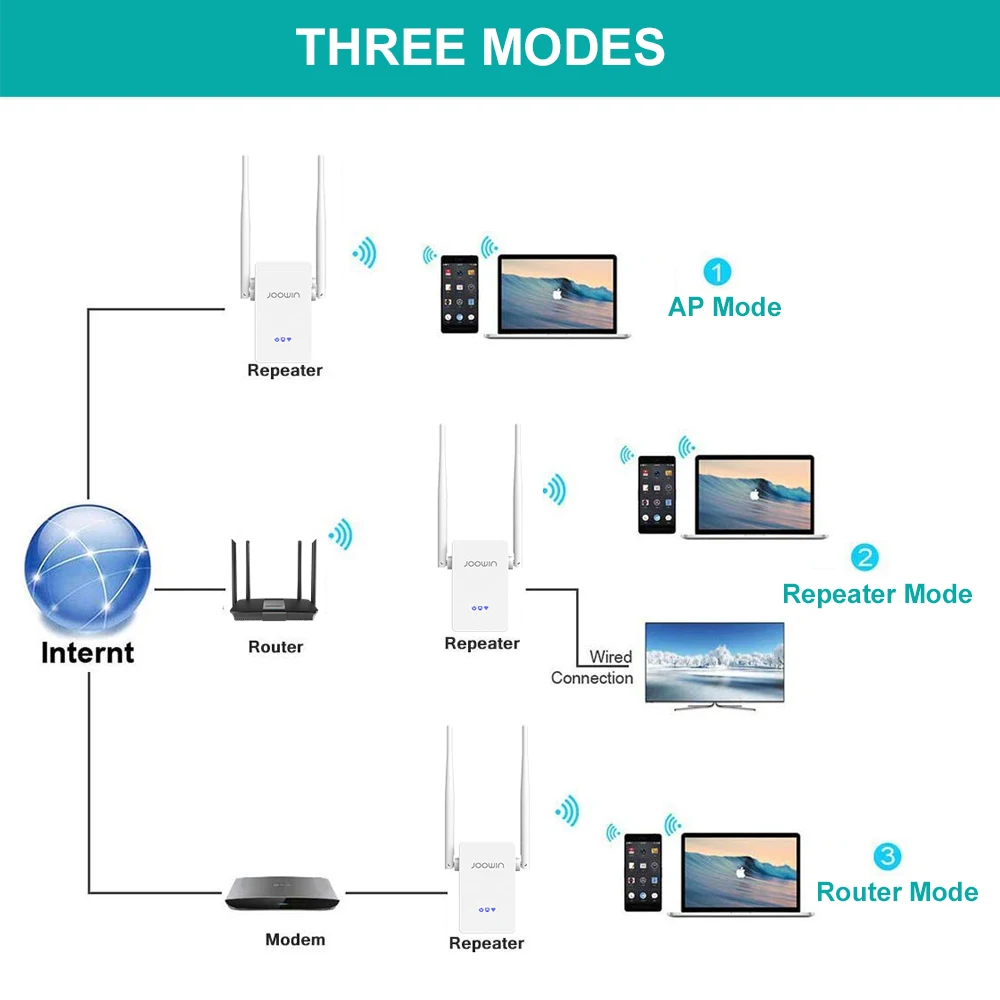 300Mbps/1200Mbps Mạnh Repeater 2.4G/5GHz Tầm Xa Bộ Mở Rộng Sóng Wifi 802.11ac Wlan Wi-fi bộ Khuếch Đại Router Điểm Truy Cập spectrum wifi amplifier