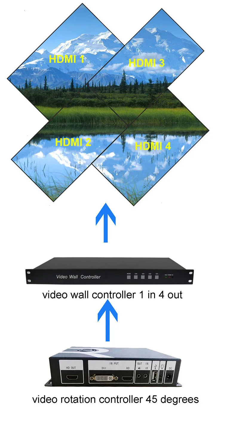 SZBITC контроллер вращения видео 1080P 3D HDMI DVI USB вход видео вращение 45 135 225 315 градусов для ЖК-телевизора монитора