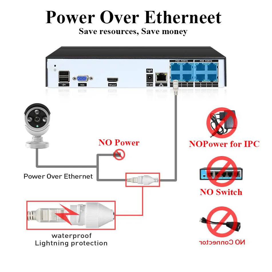 Onvif 4CH/8CH 48V стандартный PoE NVR H.265/H.264, запись в реальном времени для 4 K/5MP/4MP/3MP/1080 P/960 P/720 P ip-камера, P2P запись