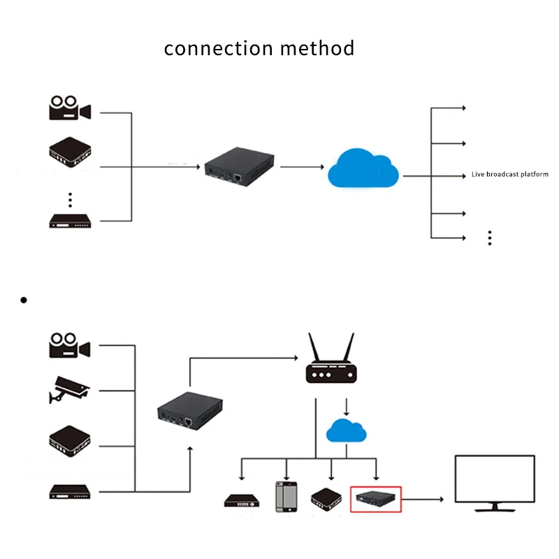 H.265 к SDI HDMI VGA CVBS видео потоковый декодер HD IP для камеры декодирования RTSP HTTP и т. Д.
