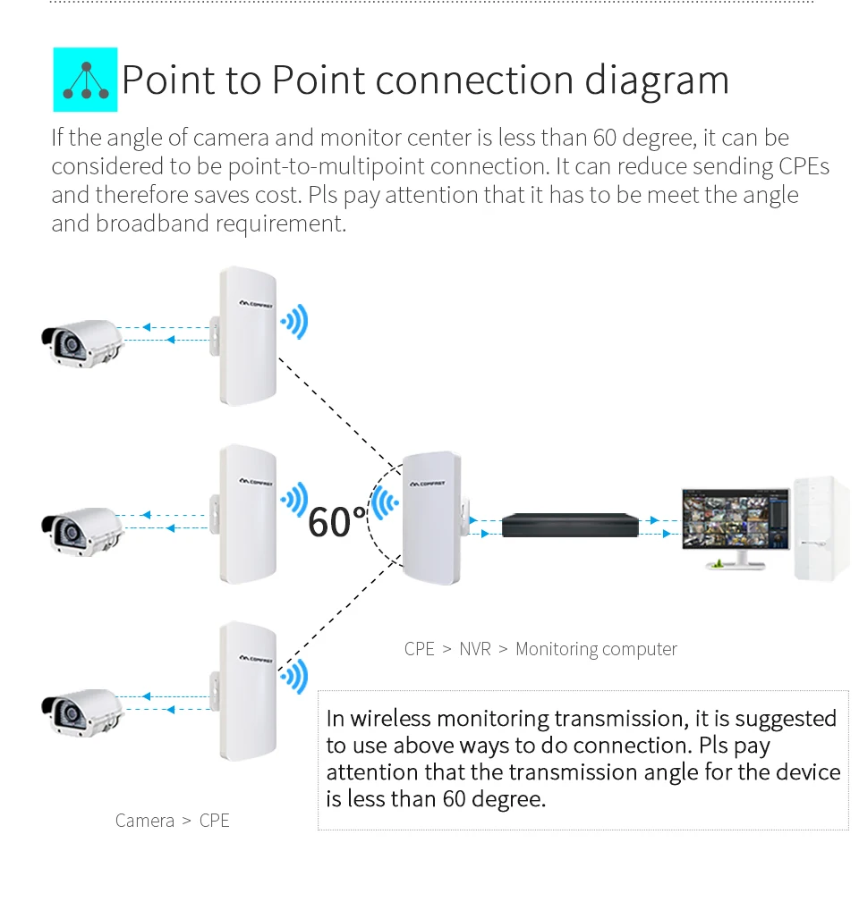 internet router extender 300Mbps Access Point Outdoor CPE WIFI Extender 2.4G 5G Wifi Router AP Extender Bridge nano station wireless signal transmission wifi range extender 1200mbps wifi repeater wireless signal booster