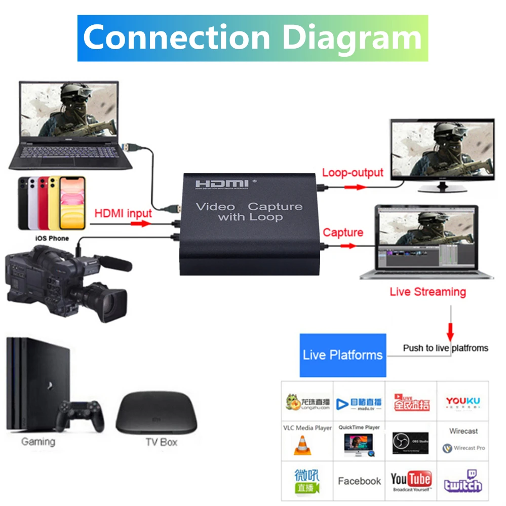 1080P 4K HDMI Video Capture Card HDMI To USB 2.0 Video Capture Board Game Record Live Streaming Broadcast TV Local Loop