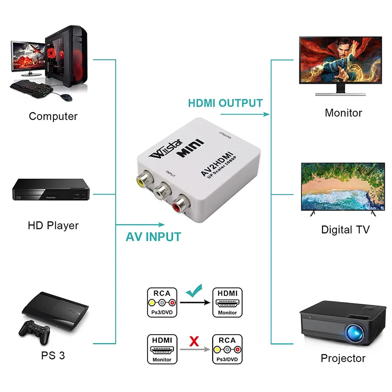Преобразователь аудиосигнала RCA в HDMI 1080P композитный CVBS AV к адаптер Поддержка