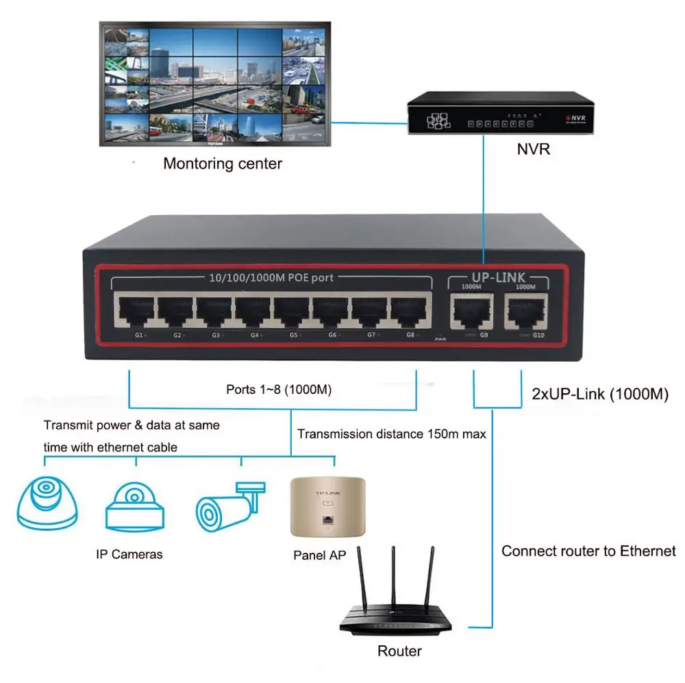 10 Порты и разъёмы Gigbit коммутатор питания через Ethernet коммутатор Мощность Over Ethernet коммутатор 8 1000 м PoE Порты и разъёмы с 2 Gigbit Uplink 96W для сети IP камеры