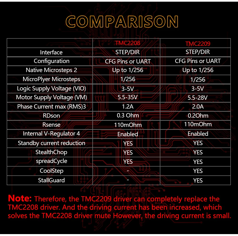 LERDGE TMC2209 Драйвер шагового двигателя UART VS TMC 2208 A4988 lv8729 части 3D-принтера Stepstick 2.0A ультра-тихий Ender3
