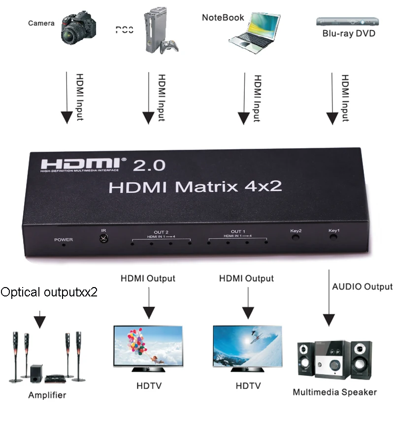 HDMI 2.0 Matrix Switcher 4x2 4K 60Hz HDMI EDID Switch Splitter Converter EDID Dual Audio out Optica