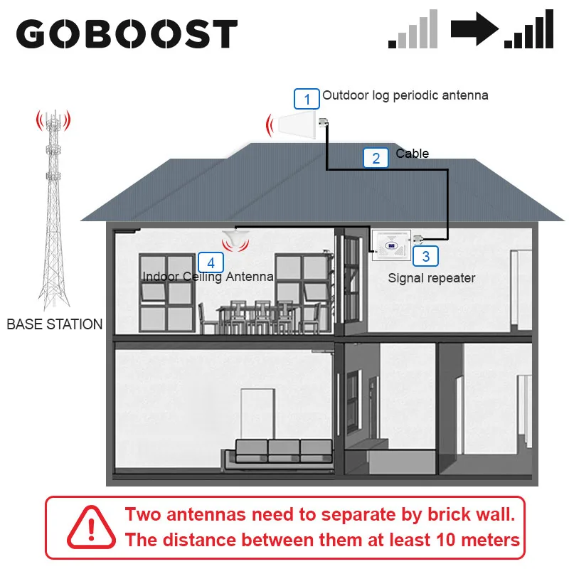 Трехдиапазонный усилитель сигнала GOBOOST 2g 3g 4g 850 1800 2100 МГц GSM band 5 Band 1 3 антенна с