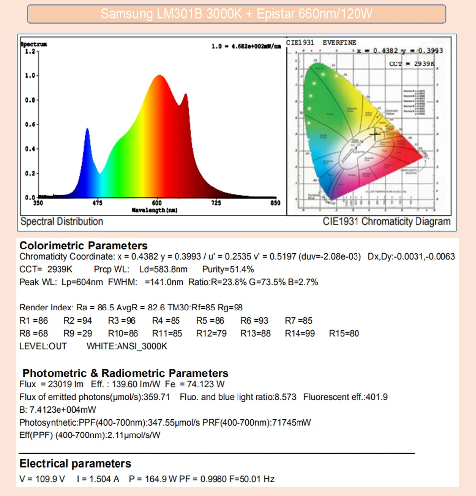 Full Spectrum Dimmable 120W 240W LED Grow Light Kits Samsung Lamp LM301B 3000K 3500K 660nm for Greenhouse Indoor Plants