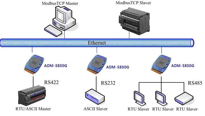 ADM-5832G Professional MODBUS Gateway Industrial Level 2 port rs485/422 Modbus RTU to Modbus TCP
