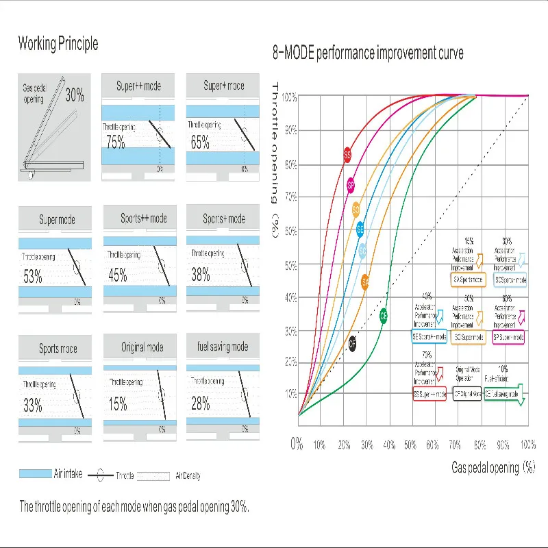 8 drive 2019 Car horsepower enhance booster Auto pedal Throttle controller for Nissan serena 2003 X