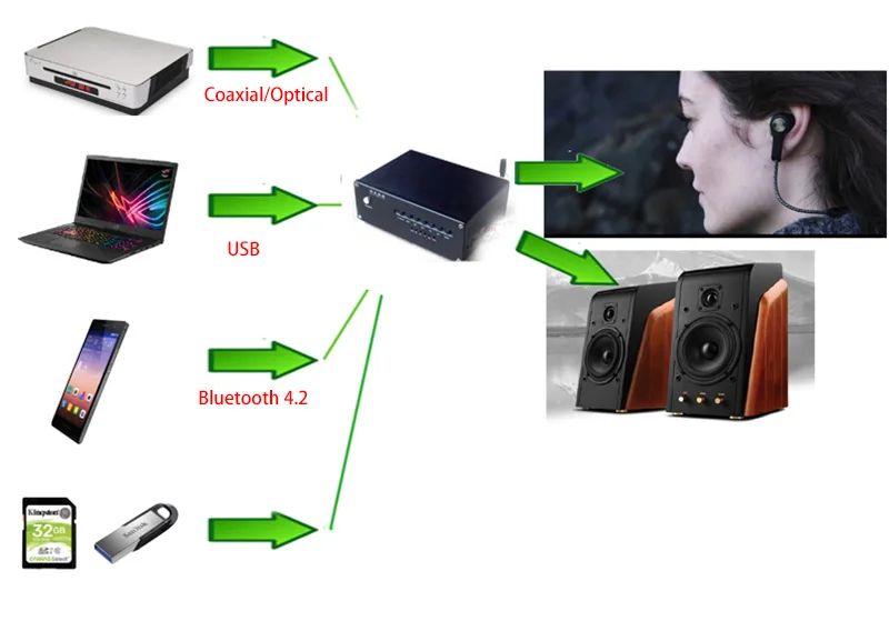 Bluetooth 4,2 Lossless проигрыватель USB SD аудио декодер оптический коаксиальный вход, DAC ES9028Q2M 192 кГц 24BIT