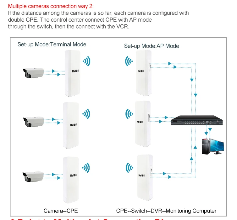 Kuwfi-roteador sem Fio Play com Tela de Led Repetidor de Wi-fi com 48v Outdoor Wi-fi 3km Ponte Poe Plug And Cpe 300mbps 5.8g 9 High Quality Computador e Escritório