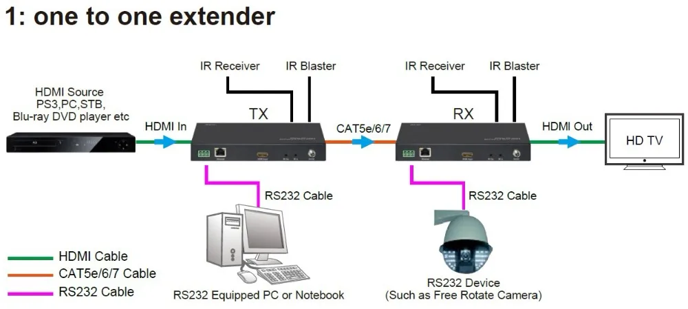 HDMI 1080P IP 100 м удлинитель CAT5E/6 кабель с светодиодный, RS232 и BI-DIRECTIONAL ИК