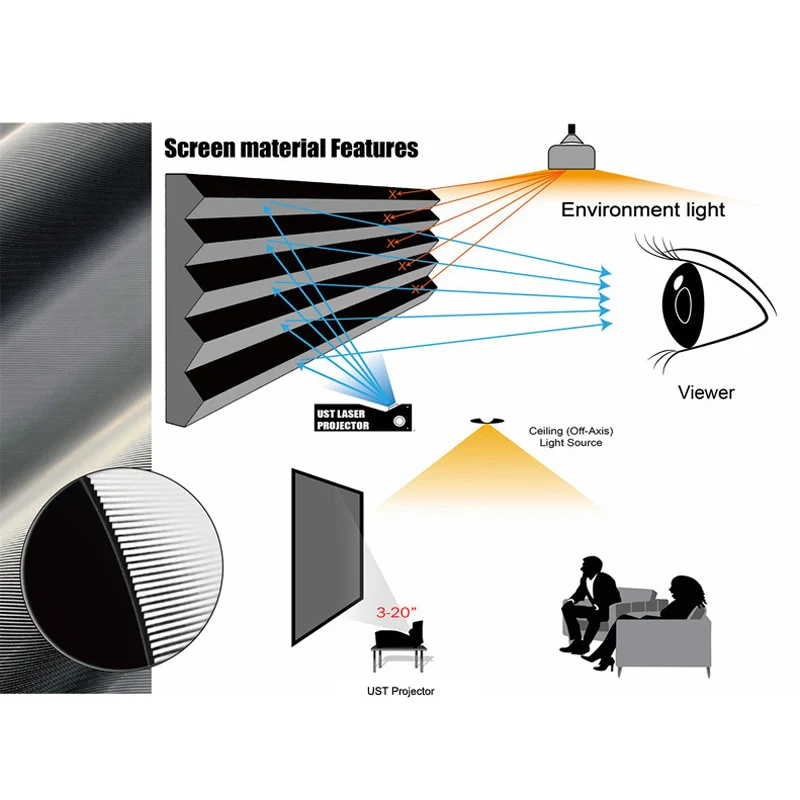 Écran de projection à jet ultra court, Prism UST, Max ALR T, Lumière ambiante, Rejet, Rideau de projection, Prise en charge 3D, 8K, 150 pouces, Nouveau