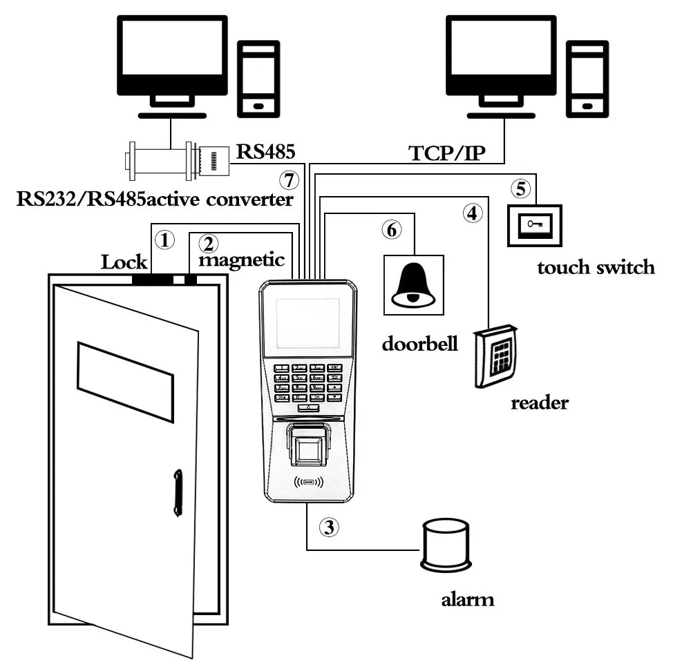 RFID Fingerprint Access Control Keypad TCP/IP/USB Access Control System Software Biometrics Password Card Reader Time Attendance