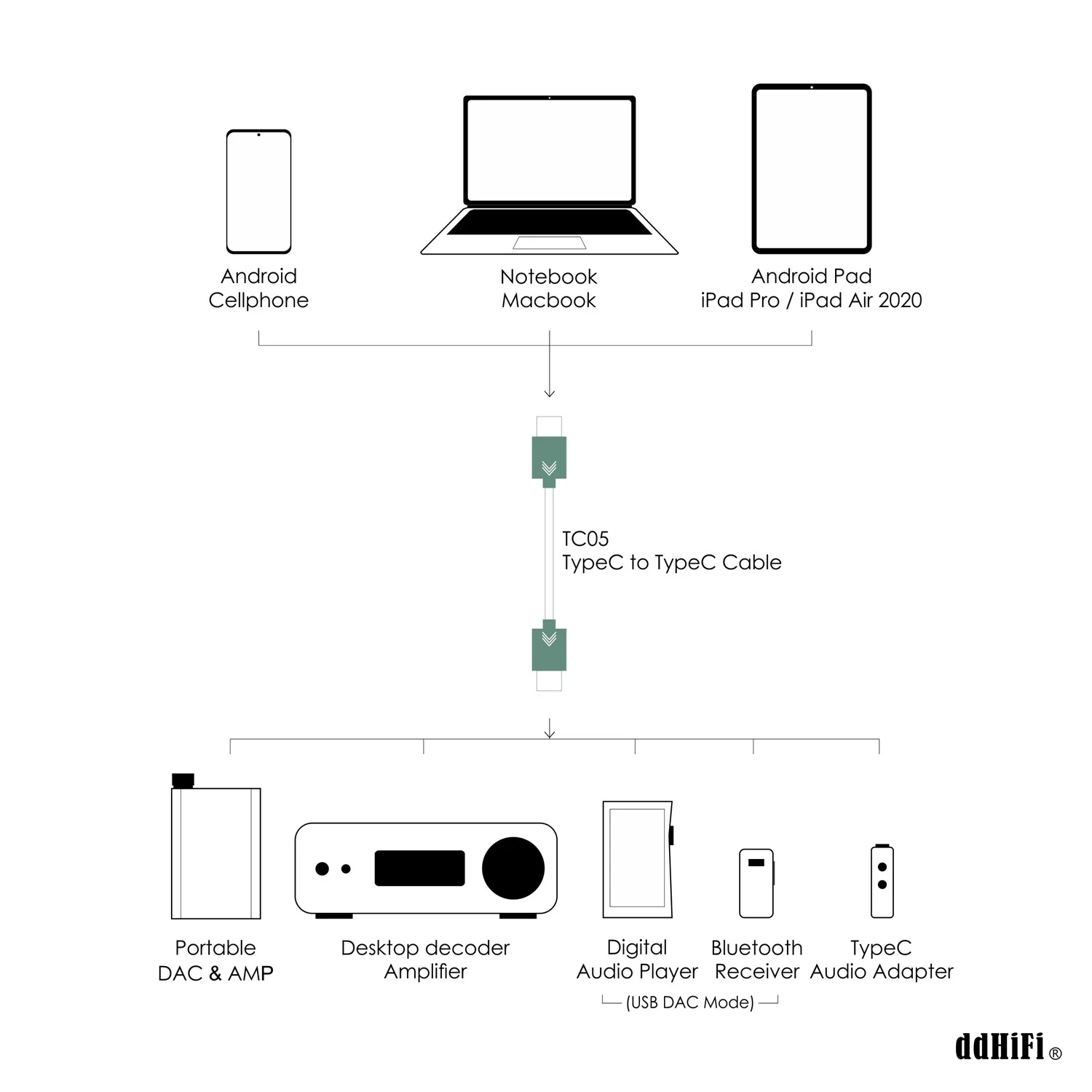 dvi to hdmi adapter DD ddHiFi All-New Upgraded TC05 TypeC to TypeC Data Cable, Connect USB-C Decoders /Music Players with Smartphones/Computer vga to hdmi adapter