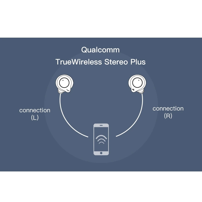 AptX TWS Bluetooth гарнитуры QCC3020 процессор беспроводные наушники CVC8.0 наушники AAC и SBC IPX6 наушники для xiaomi iPhone samsung audifonos bluetooth inalambrico