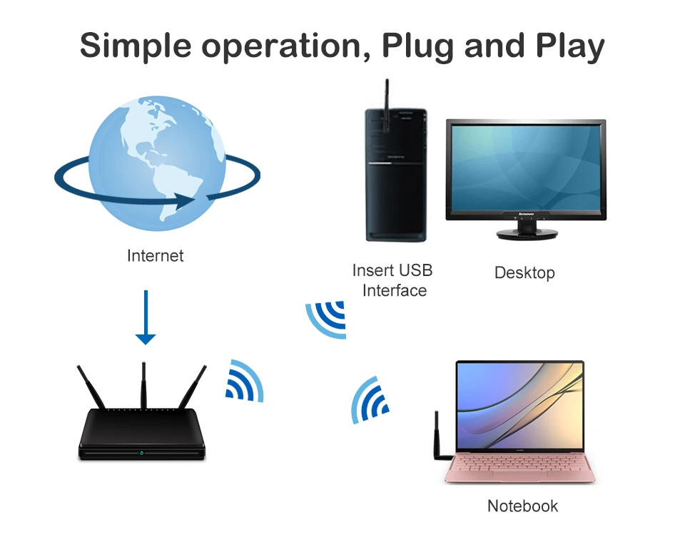 Бесплатный привод usb wifi адаптер ethernet lan беспроводной 802.11n ноутбук ключ карта antena adaptador 2,4g 5 ГГц wi fi приемник 5g мини