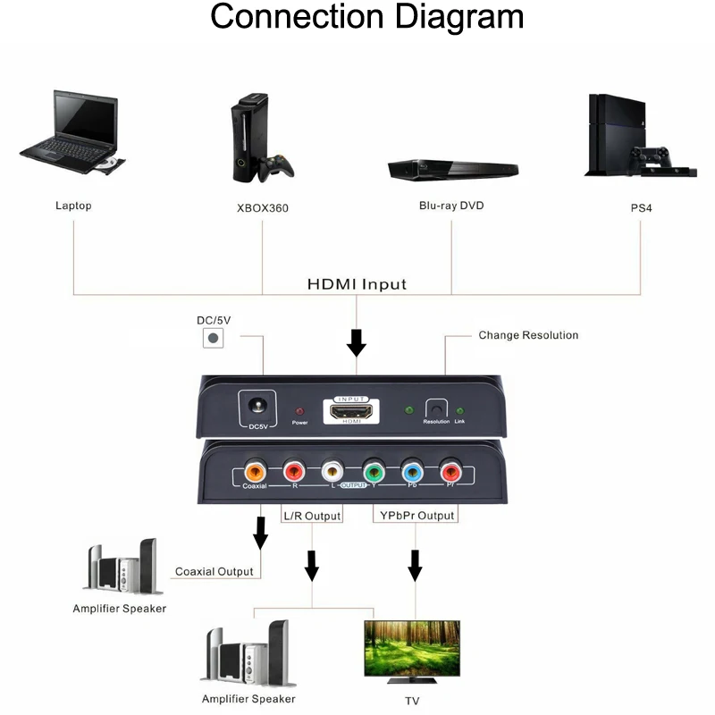 1080P HD HDMI К Ypbpr компонентный коаксиальный L/R аудио видео конвертер коробка адаптер для Apple tv STB PS4 DVD PC ноутбук компьютер к ТВ