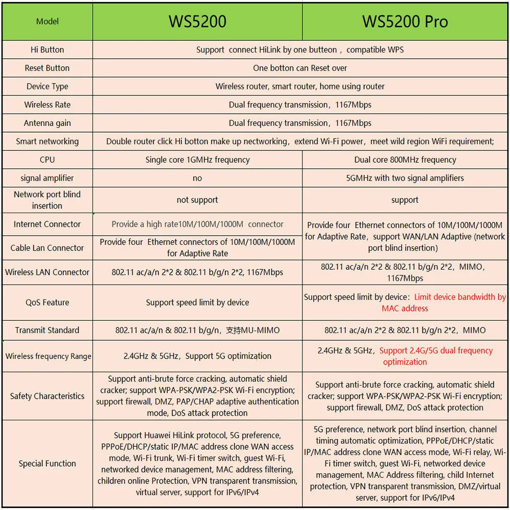 HUAWEI WS5200 WS5200 PRO Router Extender WiFi Network Repetidor Access 5G Dual Frequency Intelligent Wireless Highway 5