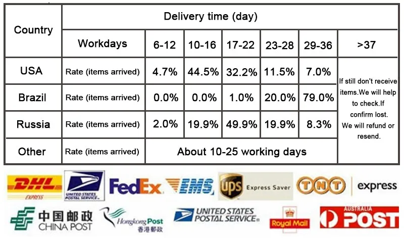 Shipping time