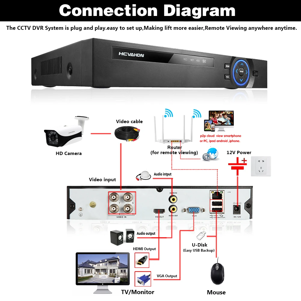 H.265 CVI TVI NVR AHD 5MP 4 канала AHD DVR рекордер Аудио Видео рекордер 4CH AHD CCTV DVR для 1080 P/5MP AHD камеры