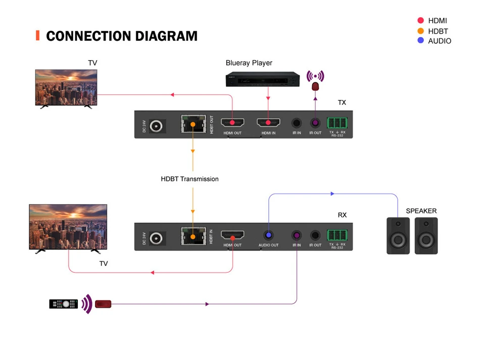 4 k@ 60Hz HDBaseT HDMI удлинитель 120 м HDMI удлинитель ИК поддержка POC HDCP2.2 HDMI удлинитель петля по Cat6 RJ45 к HDMI удлинитель