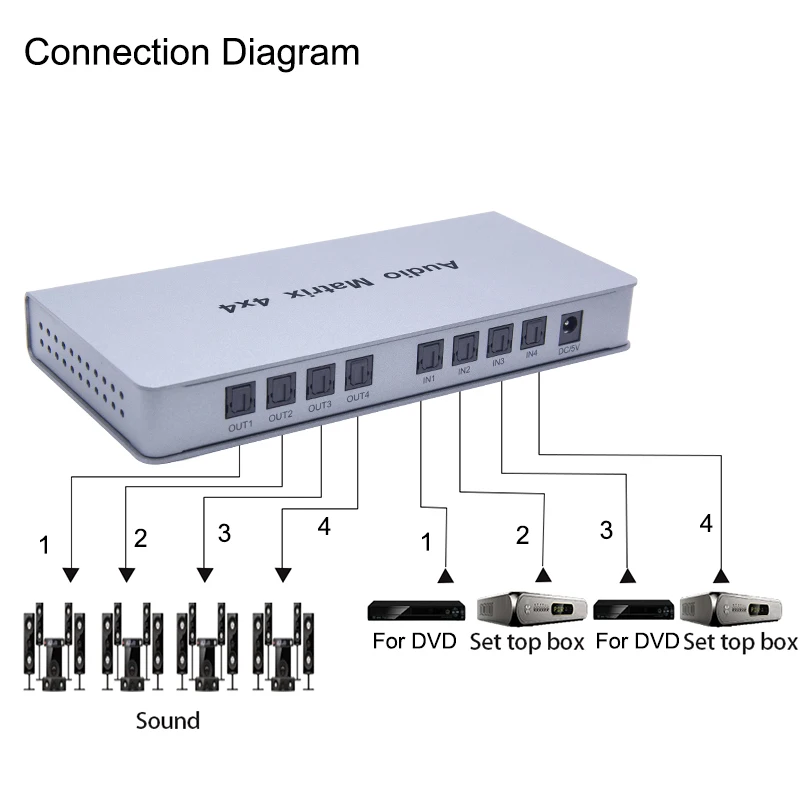 4x4 Audio Matrix Switch Splitter SPDIF / TOSLINK Digital Optical Audio Converter