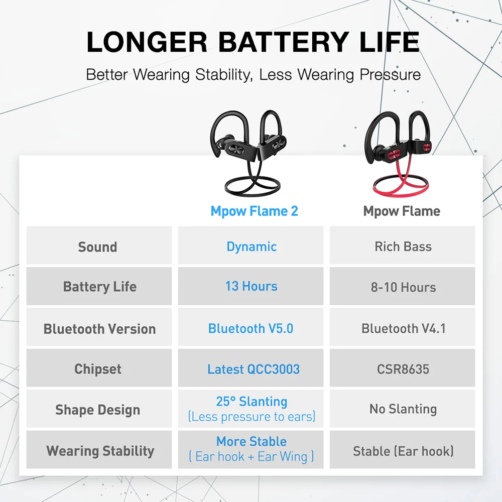 Mpow Flame 2 Bluetooth 5 0 Earphone Wireless Headphones With Microphone IPX7 Waterproof 13H Playtime For iPhone X 7 Xiaomi Phone