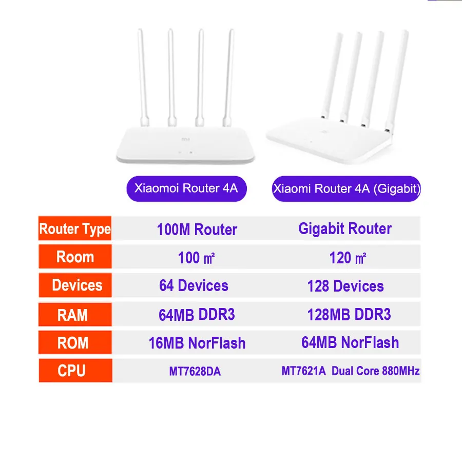 Xiao mi маршрутизатор 4A WiFi маршрутизатор Gigabit Edition mi двухдиапазонный 2,4 ГГц 5 ГГц двухдиапазонный с высоким коэффициентом усиления 4 антенны приложение для дома и офиса cv6 802.11ac
