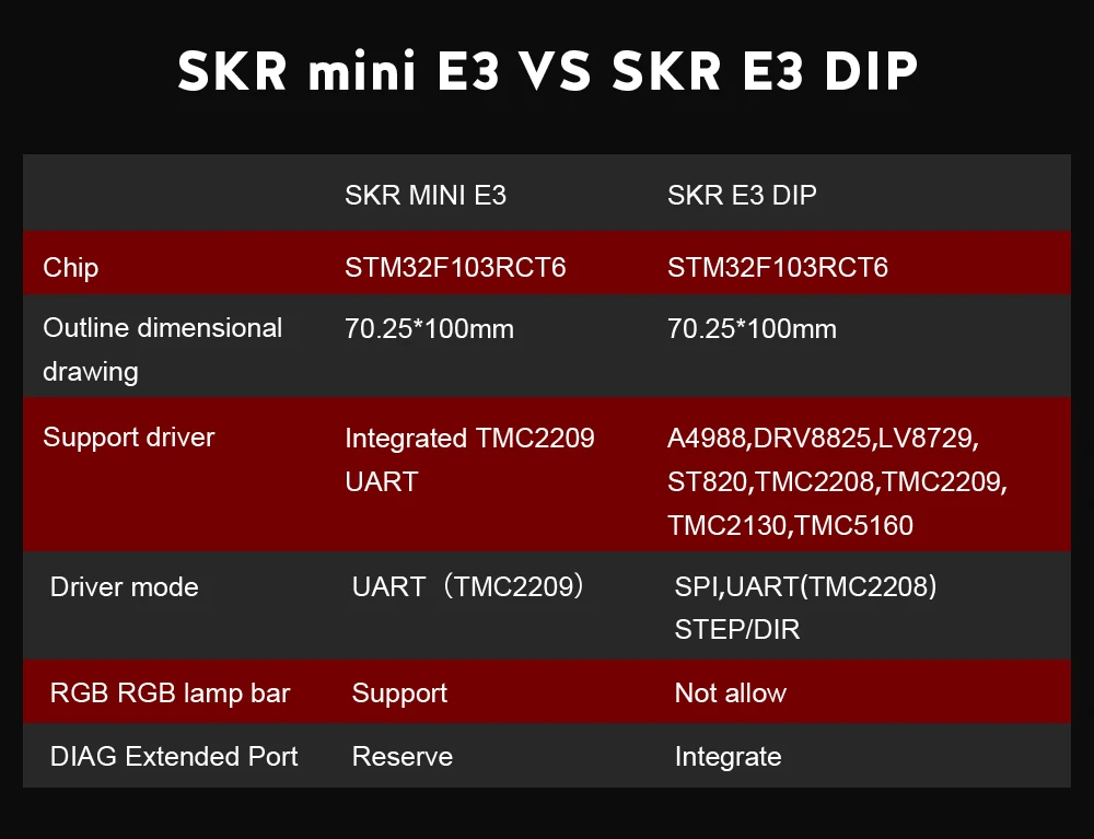 BIQU BIGTREETECH SKR E3 DIP V1.0 32 бит плата управления с TFT24 TMC2208 UART TMC2130 SPI драйвер для Ender 3/5 Pro