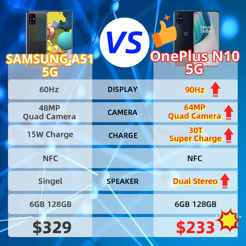 World Premiere Global Version OnePlus Nord N10 5G