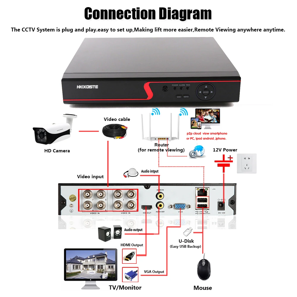AI распознавание лица извлечение AHD сетевой видеорегистратор видео рекордер 8CH H.265+ 5MP гибридный видеорегистратор NVR IP камера комплект безопасности