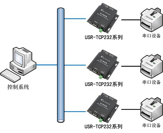 Двойной последовательный порт к Ethernet модулю Virtual 232 последовательный порт к сетевому порту автоматически получает IP E2 Резервное копирование